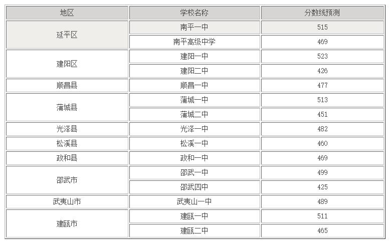 2020年南平中考录取分数线预测