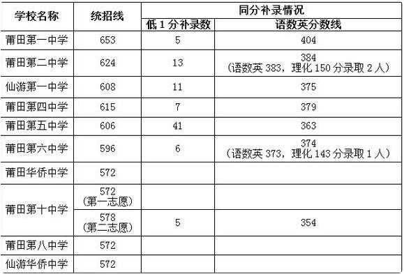 2020年莆田中考录取分数线预测