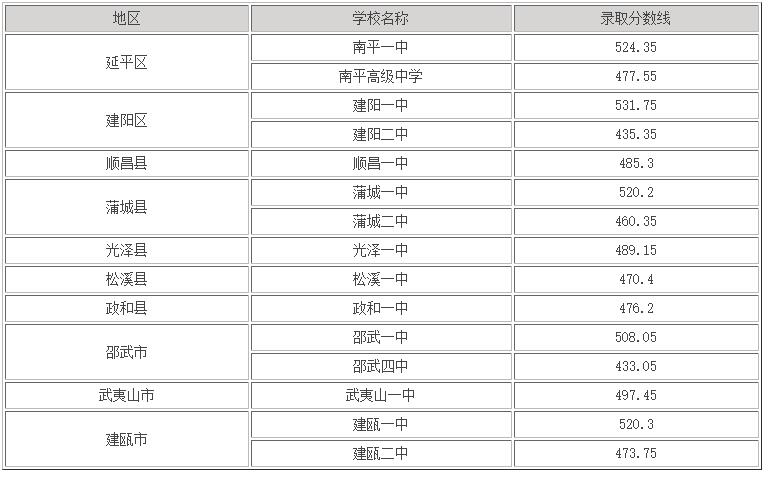 2020年南平中考录取分数线预测