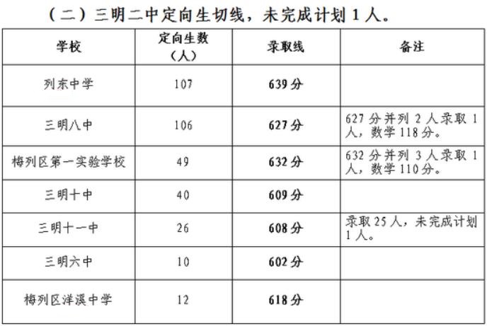 2020年三明中考分数线预测