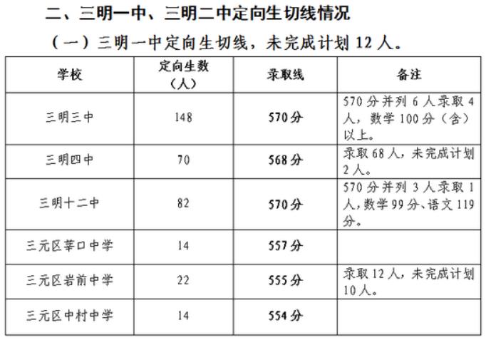 2020年三明中考分数线预测