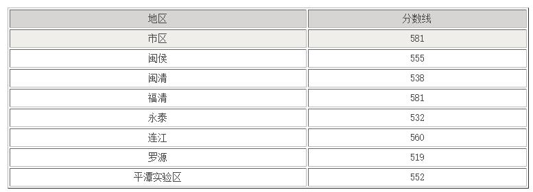2020年福州中考分数线预测