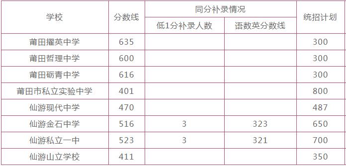 2020年莆田中考录取分数线预测