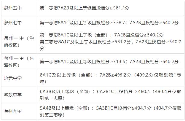 2020年泉州中考录取分数线预测公布