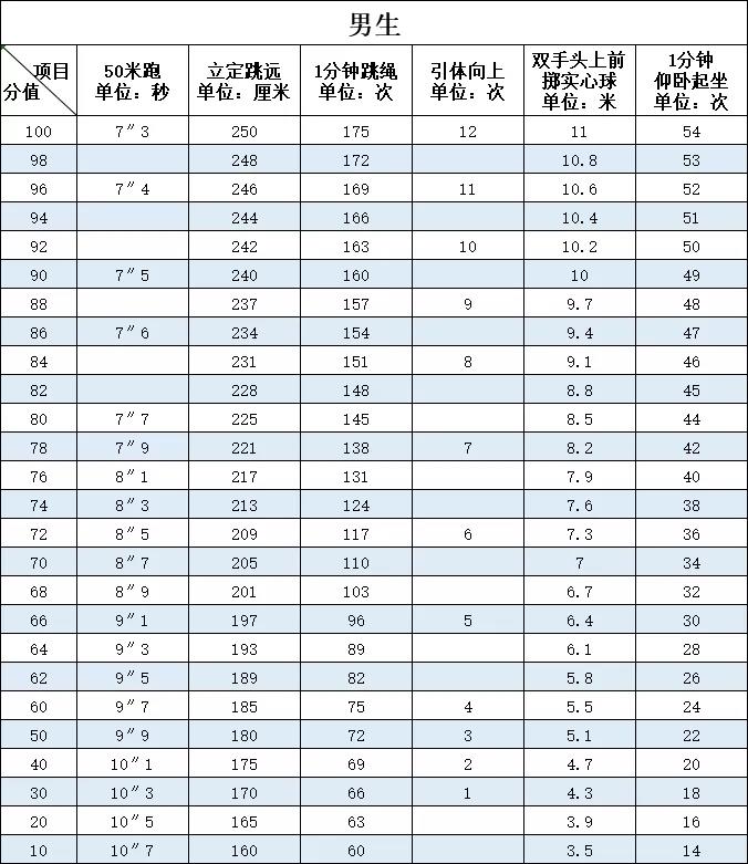 2022年福州中考体育抽考项目结果公布！