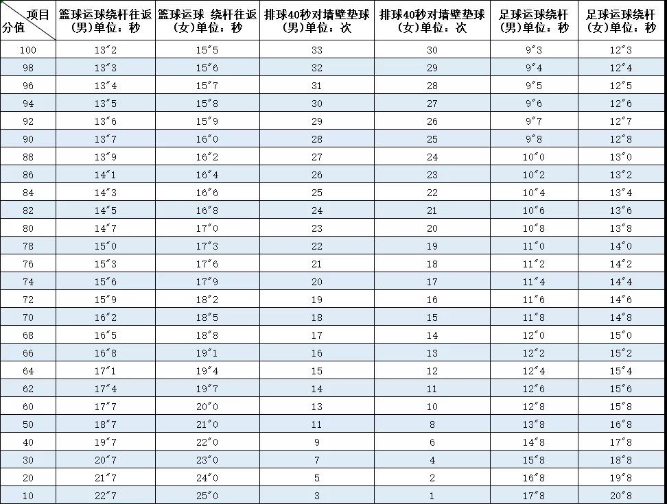 2022年福州中考体育抽考项目结果公布！