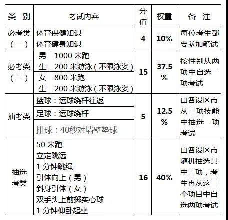 2022年福州中考体育抽考项目结果公布！