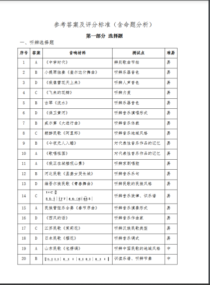 2022긣гѧѧҵˮƽʵʩ