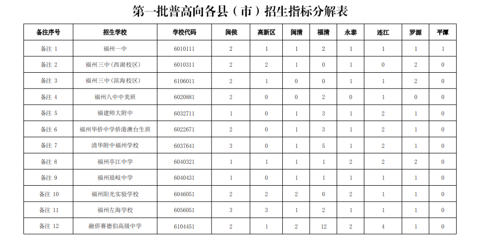 2022年福州市高级中等学校第一批普高向各县(市)招生指标分解表