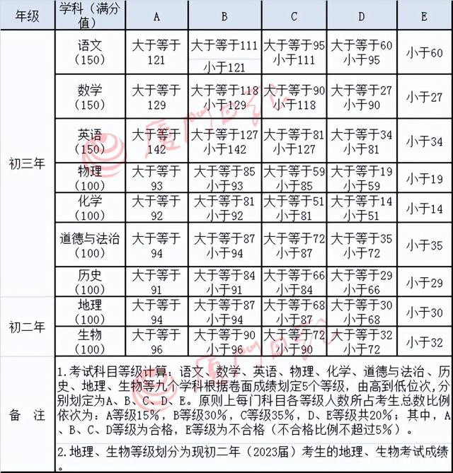 快讯！厦门中考成绩和九科等级公布！这些问题问得最多