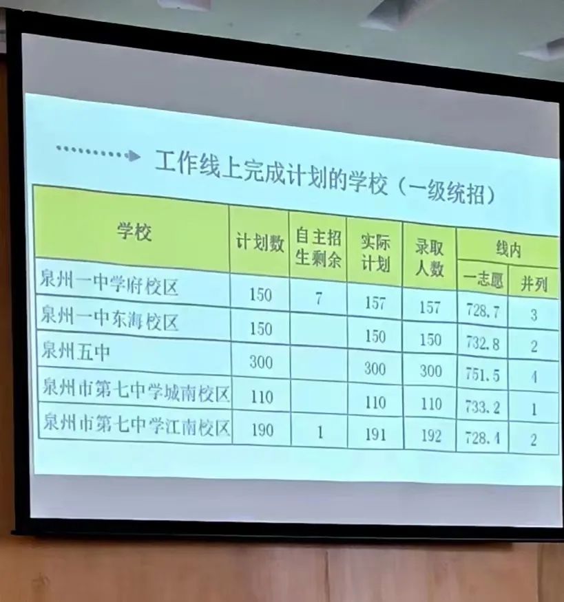 刚刚！2022年泉州中招切线公布！普高涨62分！快来查询录取结果