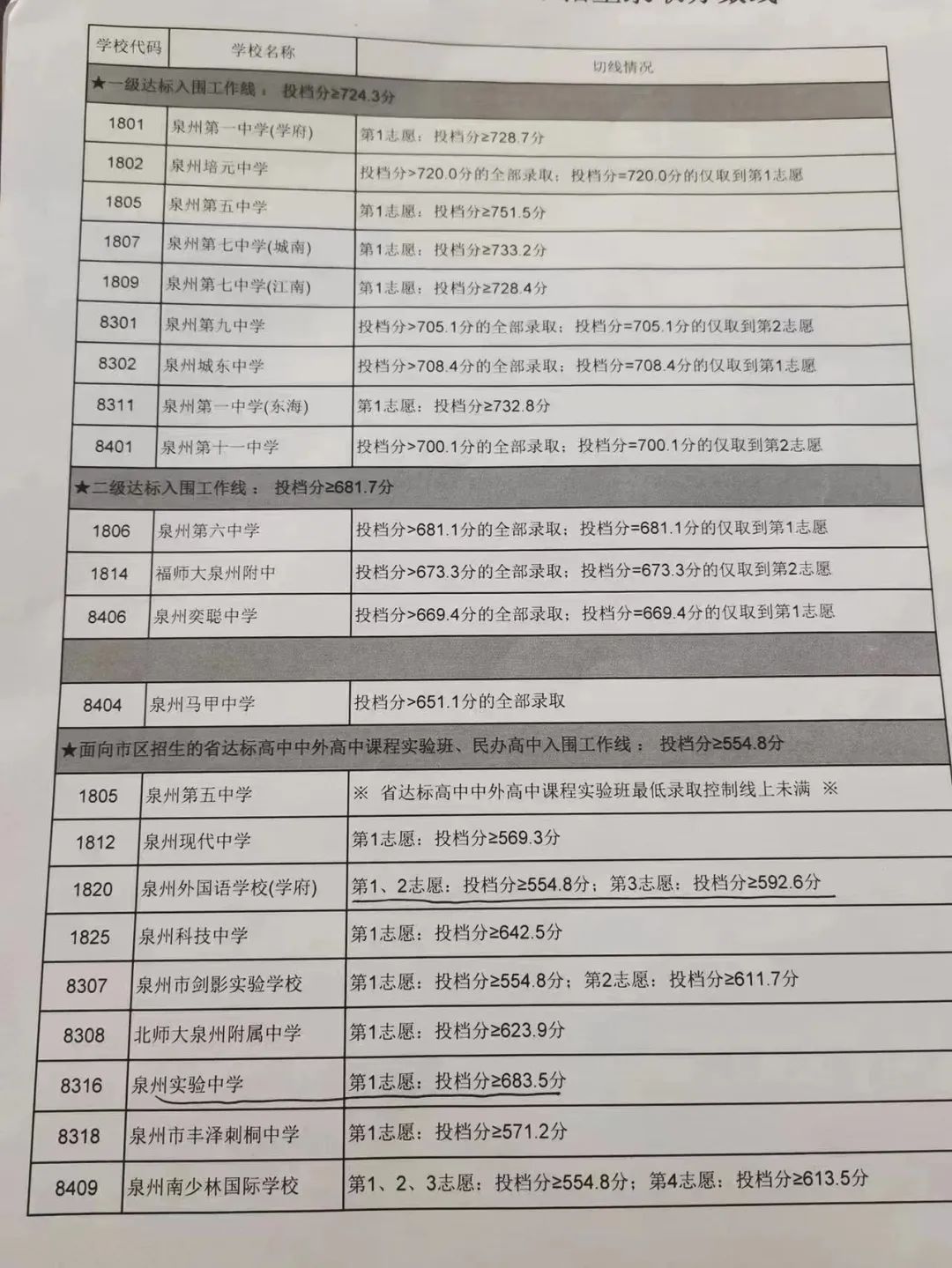 刚刚！2022年泉州中招切线公布！普高涨62分！快来查询录取结果