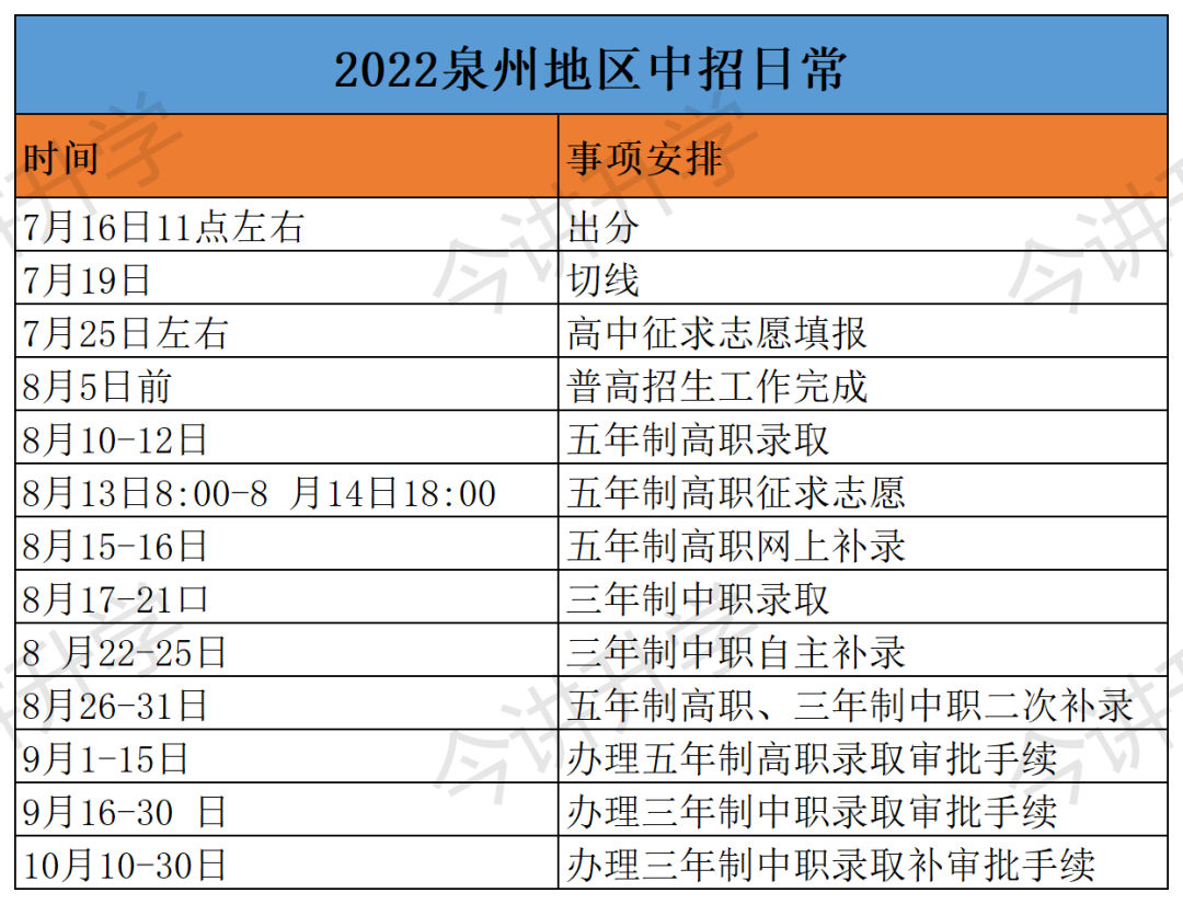 刚刚！2022年泉州中招切线公布！普高涨62分！快来查询录取结果