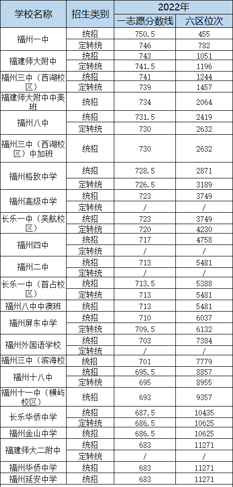 考上一三附老九所需要排多少名？2021-2022年福州中考录取位次表汇总