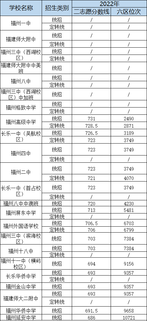 考上一三附老九所需要排多少名？2021-2022年福州中考录取位次表汇总