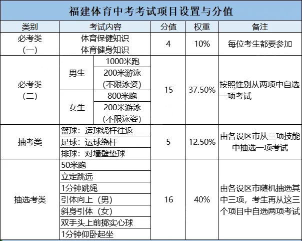 2023年福州中考政策、时间节点汇总！