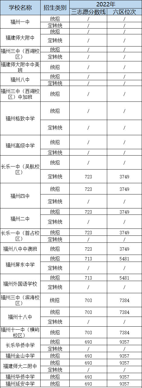 考上一三附老九所需要排多少名？2021-2022年福州中考录取位次表汇总