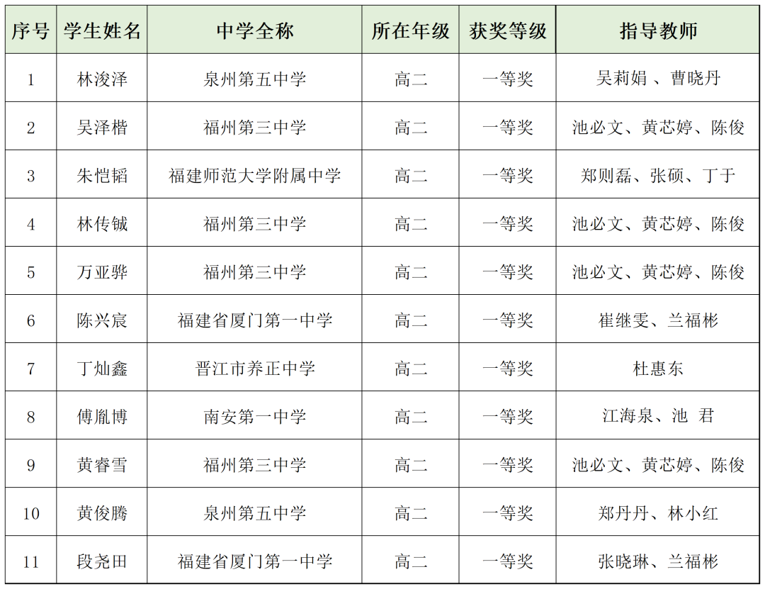 2022年全国中学生生物学联赛福建省队名单出炉！