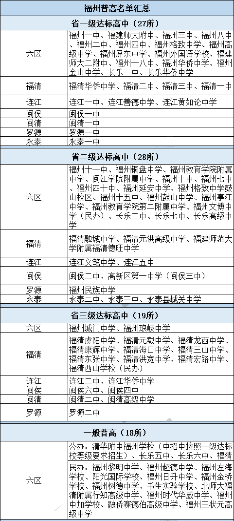 福州中考有哪些高中可以选择？福州六区53所高中名单汇总