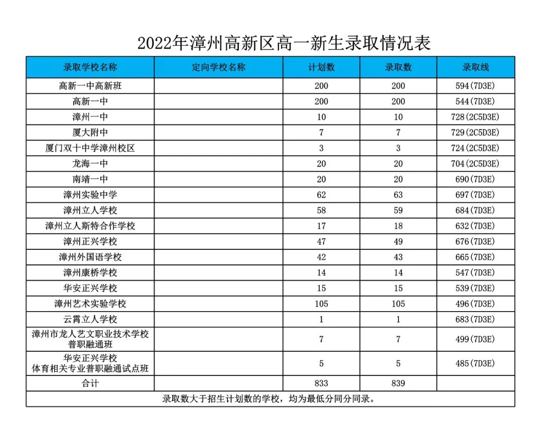 2022年漳州市普通高中网上统招批录取分数情况公布