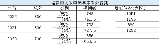 福州六区一类高中近三年中考分数线、位次汇总！