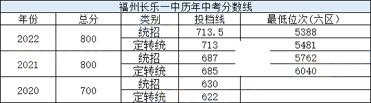 福州六区一类高中近三年中考分数线、位次汇总！