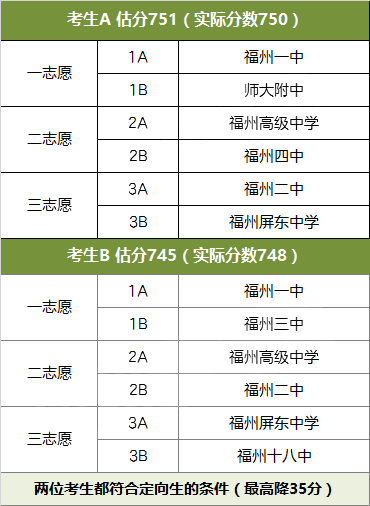 如何避免高分滑档？中考志愿这些事情要注意！