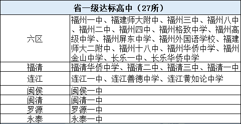 福州六区一类高中近三年中考分数线、位次汇总！