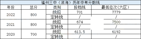 福州六区一类高中近三年中考分数线、位次汇总！