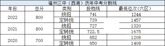 福州六区一类高中近三年中考分数线、位次汇总！