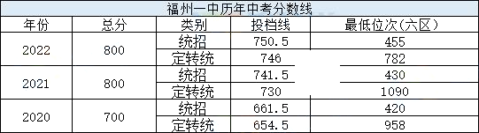 福州六区一类高中近三年中考分数线、位次汇总！