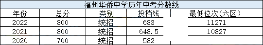 福州六区一类高中近三年中考分数线、位次汇总！