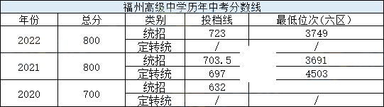 福州六区一类高中近三年中考分数线、位次汇总！