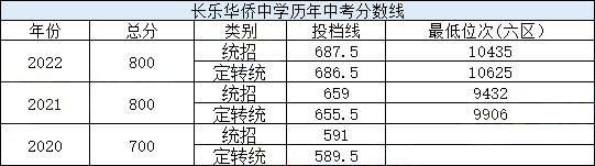 福州六区一类高中近三年中考分数线、位次汇总！