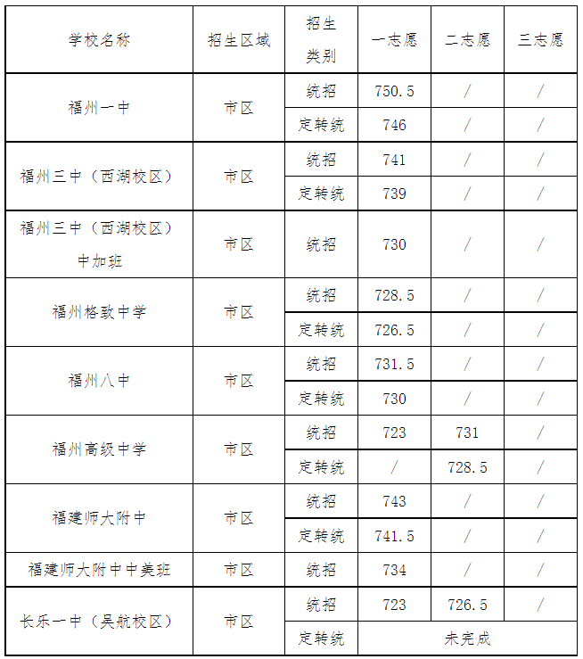 2023福州中考全年大事记