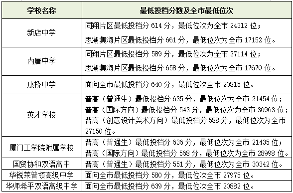 2022厦门中考普通高中录取分数线是多少？