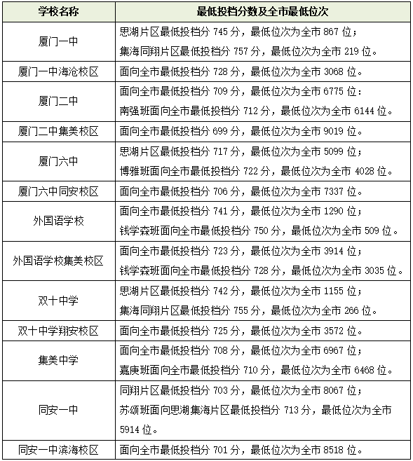 2022厦门中考普通高中录取分数线是多少？