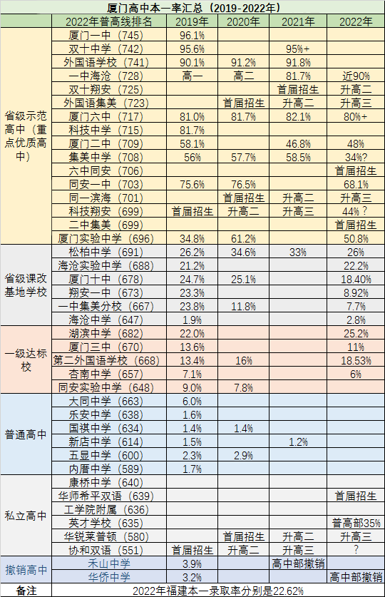 收藏！厦门高中最新排名（附2019-2022年本一率、本科率）