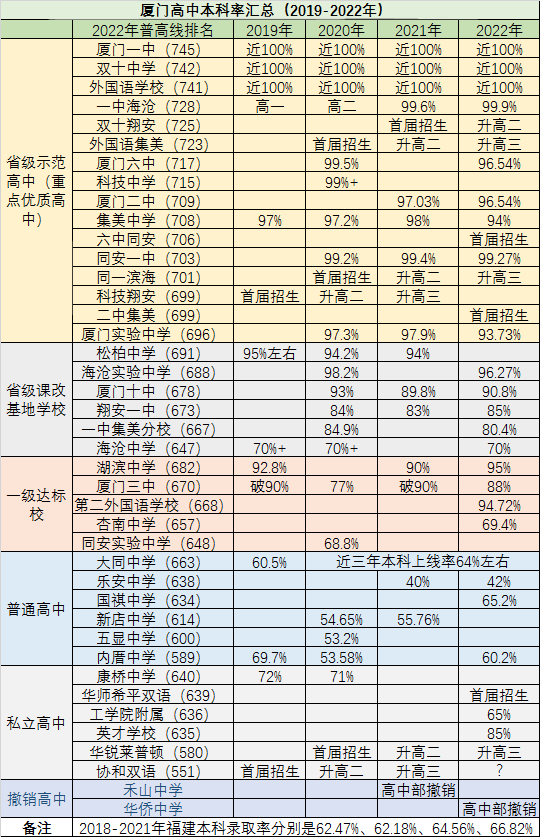 收藏！厦门高中最新排名（附2019-2022年本一率、本科率）