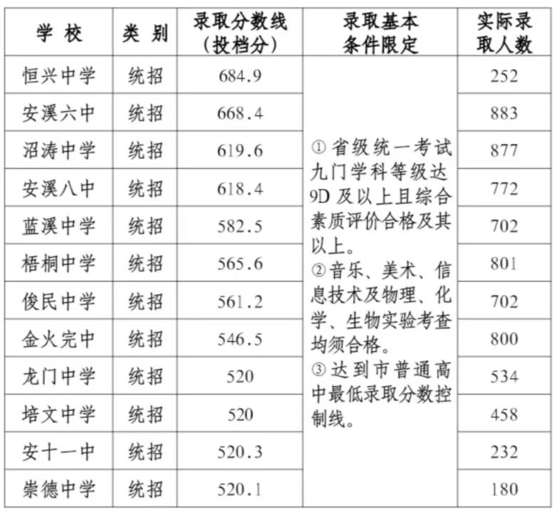 泉州各校近3年中考录取分数线大PK！这13所要720分才能上！