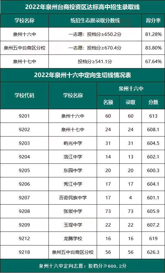 泉州各校近3年中考录取分数线大PK！这13所要720分才能上！