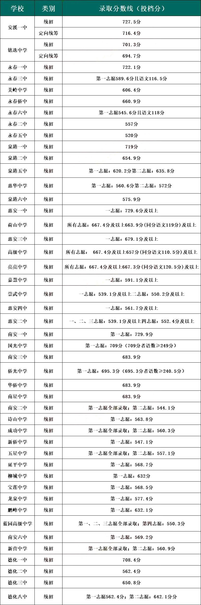 泉州各校近3年中考录取分数线大PK！这13所要720分才能上！