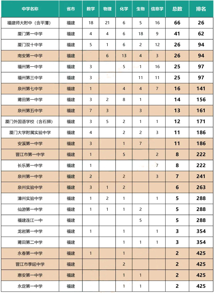 2021中国五大学科竞赛500强高中排行榜发布！泉州10所！