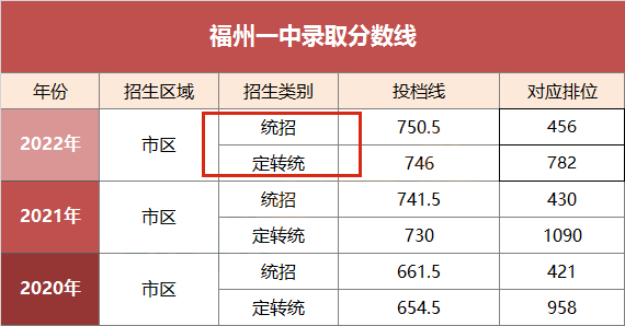 定向生是如何录取的？福州中考定向生使用指南（下）