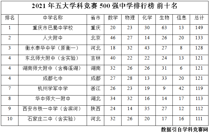 2021中国五大学科竞赛500强高中排行榜发布！泉州10所！