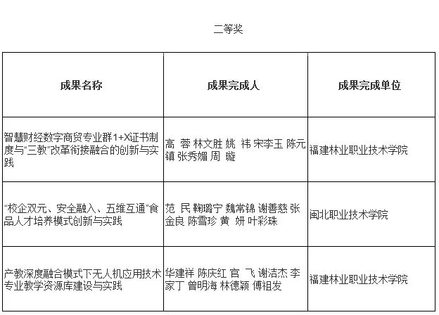 2022年福建省基础教育和职业教育教学成果奖拟授奖成果公示