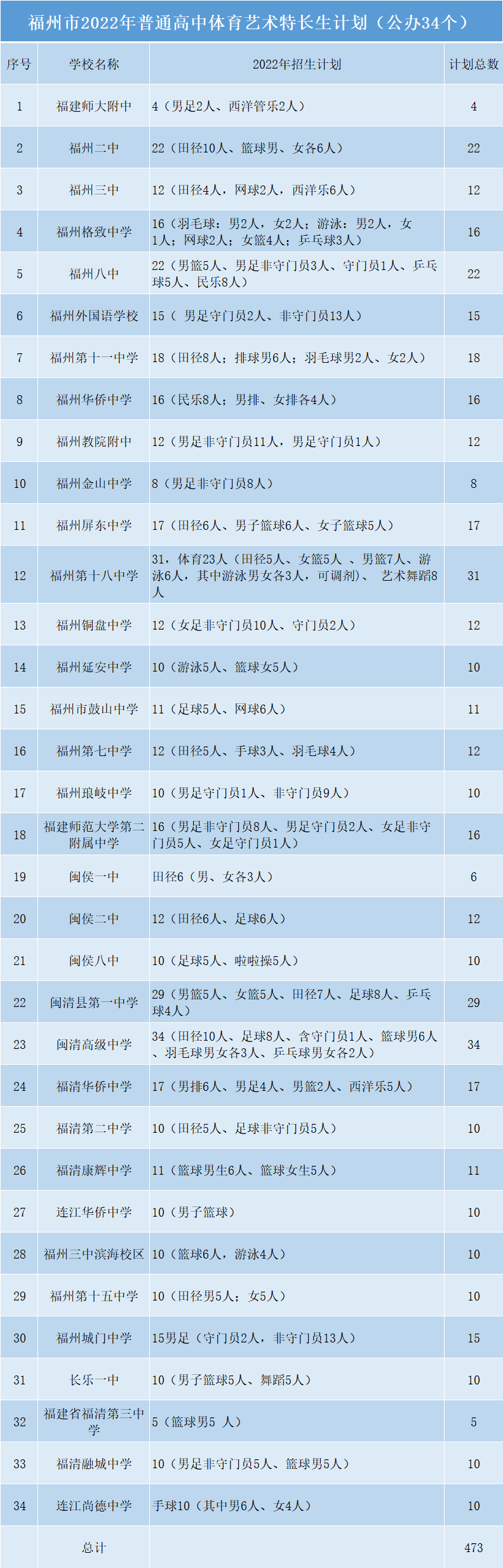 家有特长生的必看！福州中考这些事要注意