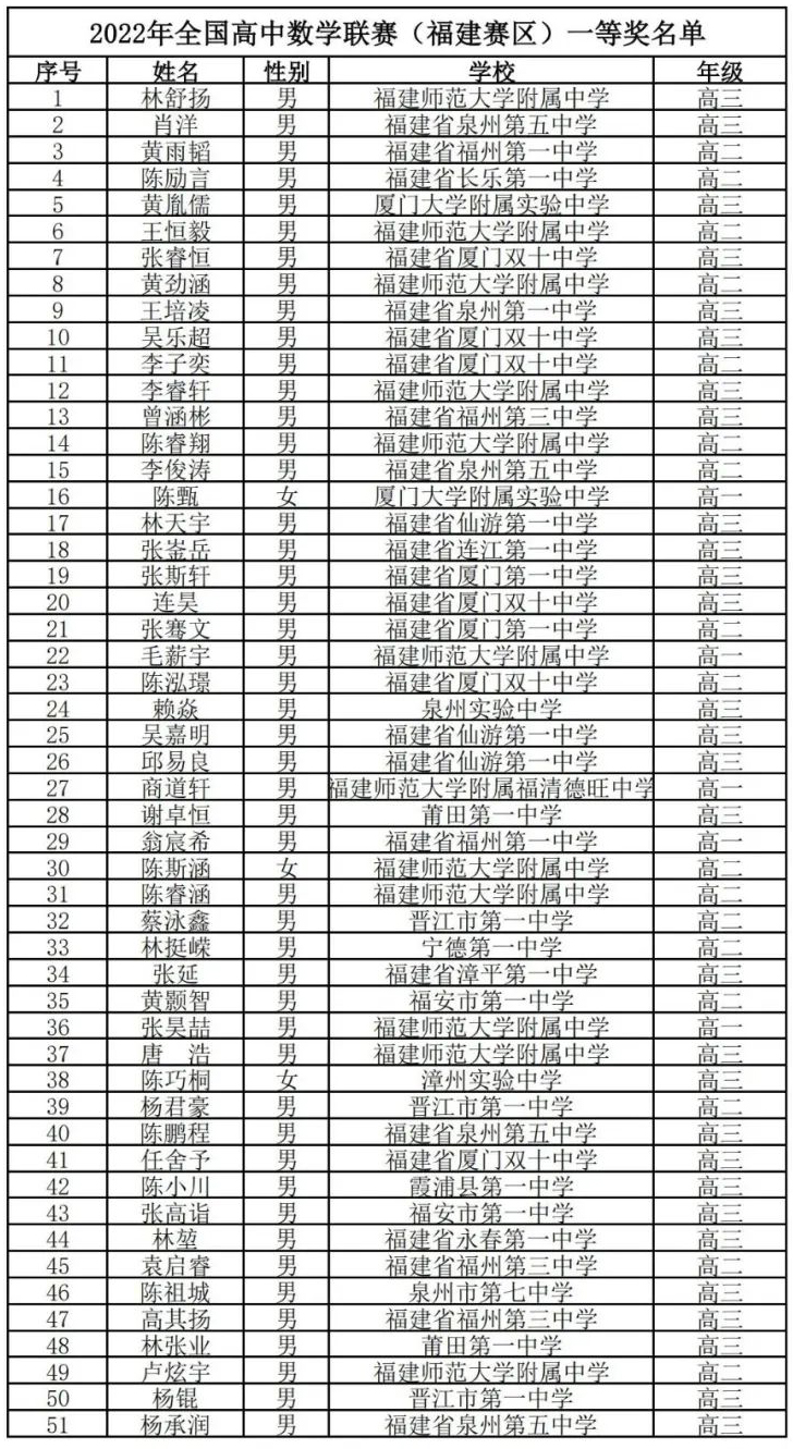 2022年全国高中数学联赛省一名单公示，福建71人！