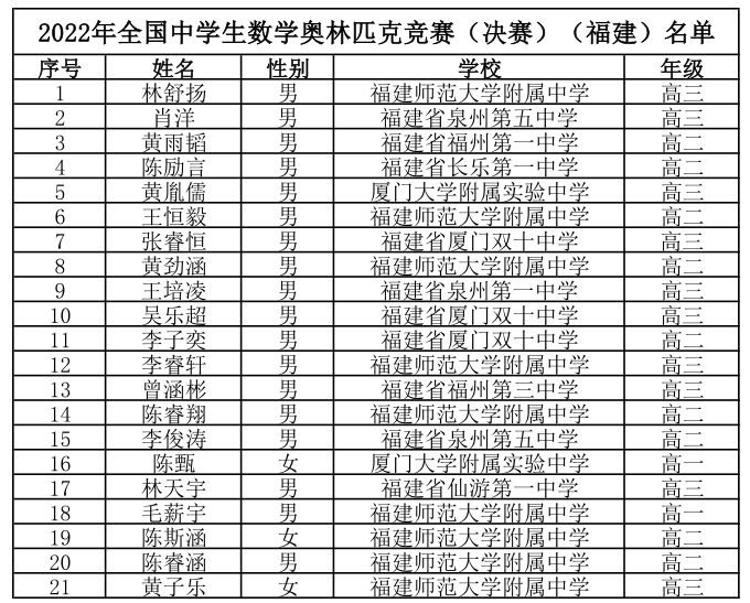 2022年全国高中数学联赛省一名单公示，福建71人！