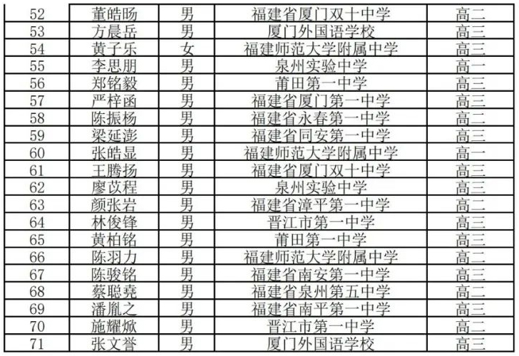 2022年全国高中数学联赛省一名单公示，福建71人！